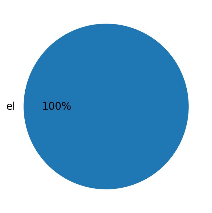 Idiomas utilizados nos tweets