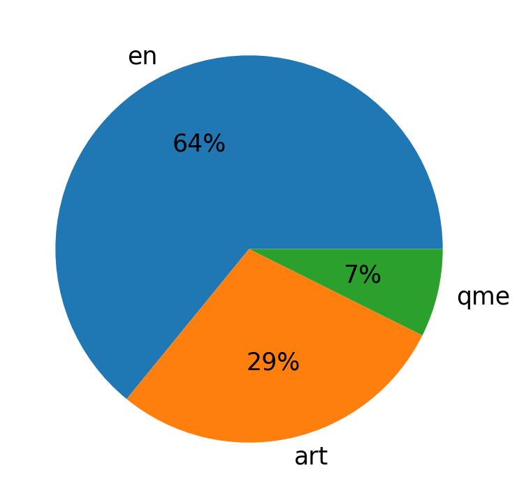 Languages distribution