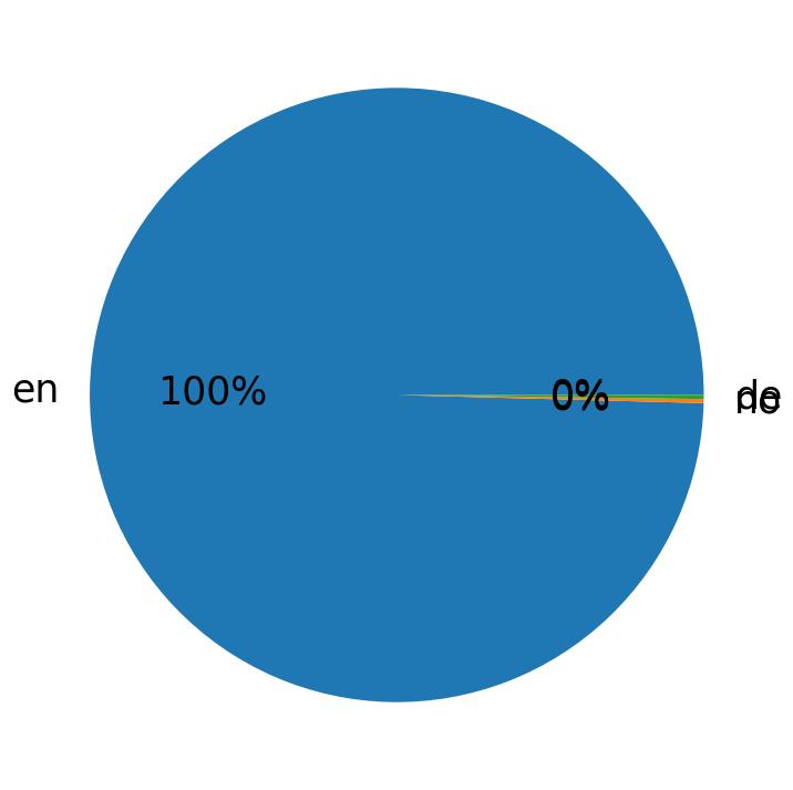 Languages distribution