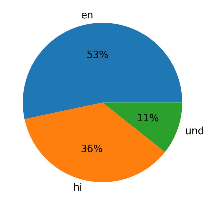 Idiomas utilizados nos tweets