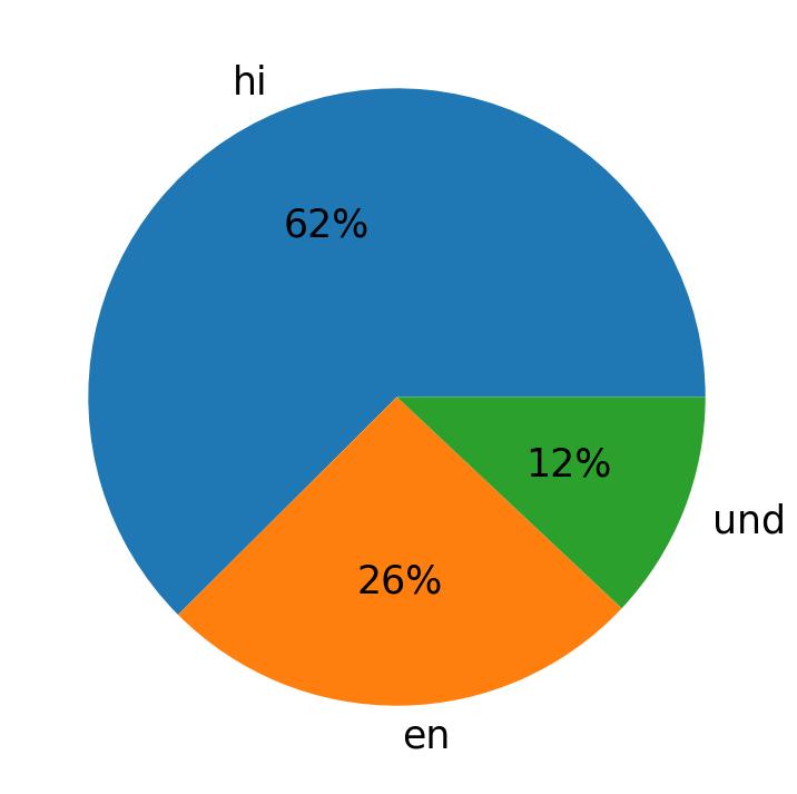 In Tweets verwendete Sprachen