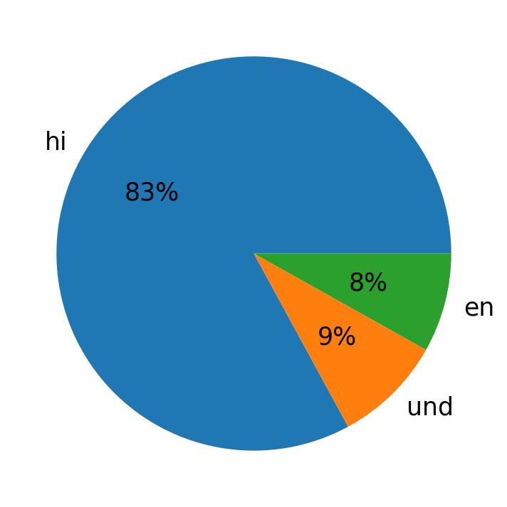 Languages used in tweets