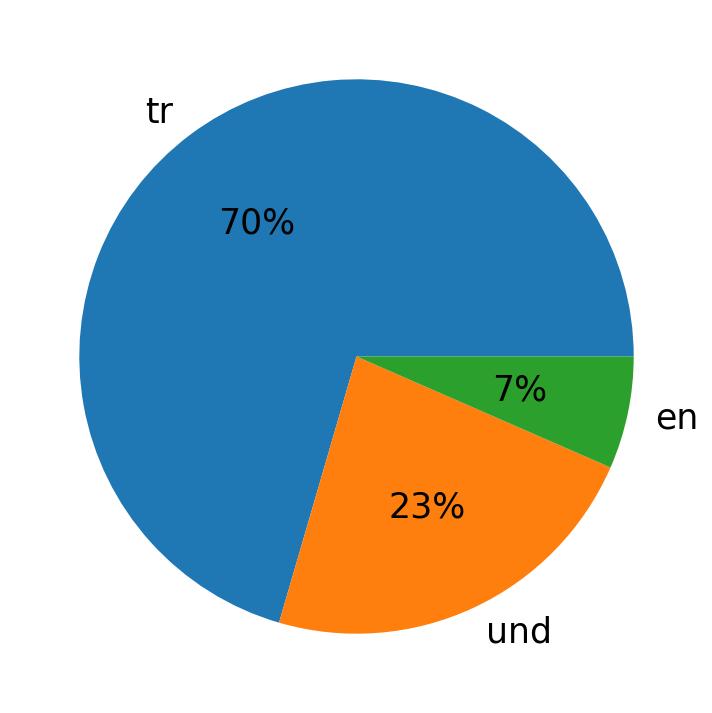 Idiomas utilizados nos tweets