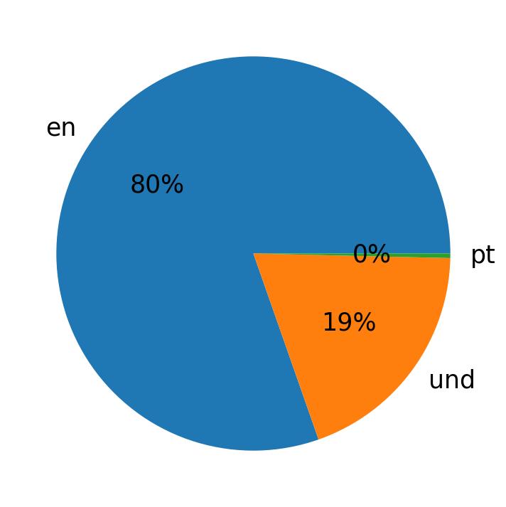 Languages used in tweets