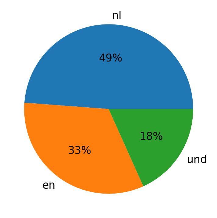 Tweetlerde kullanilan diller