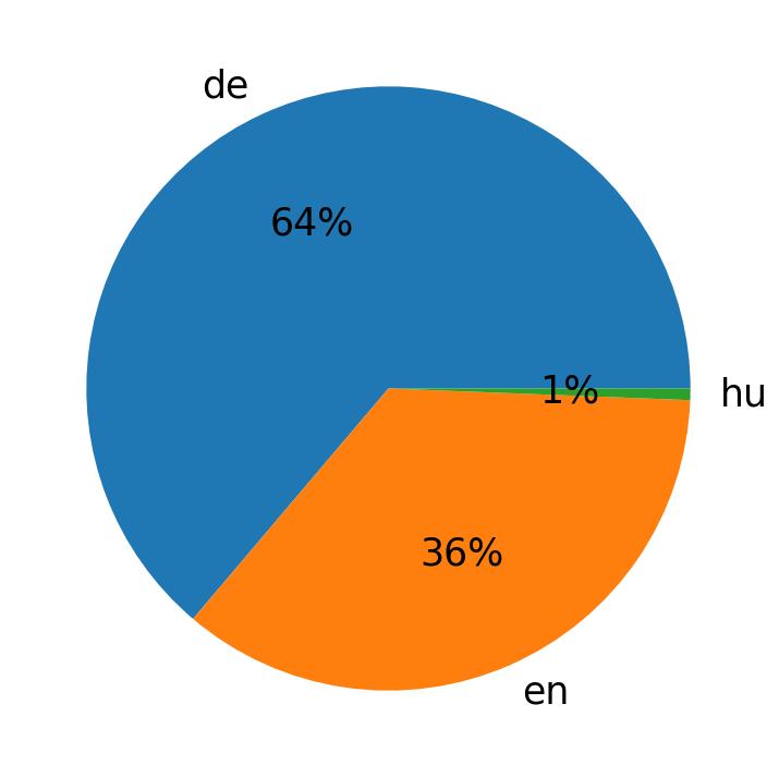 Languages distribution