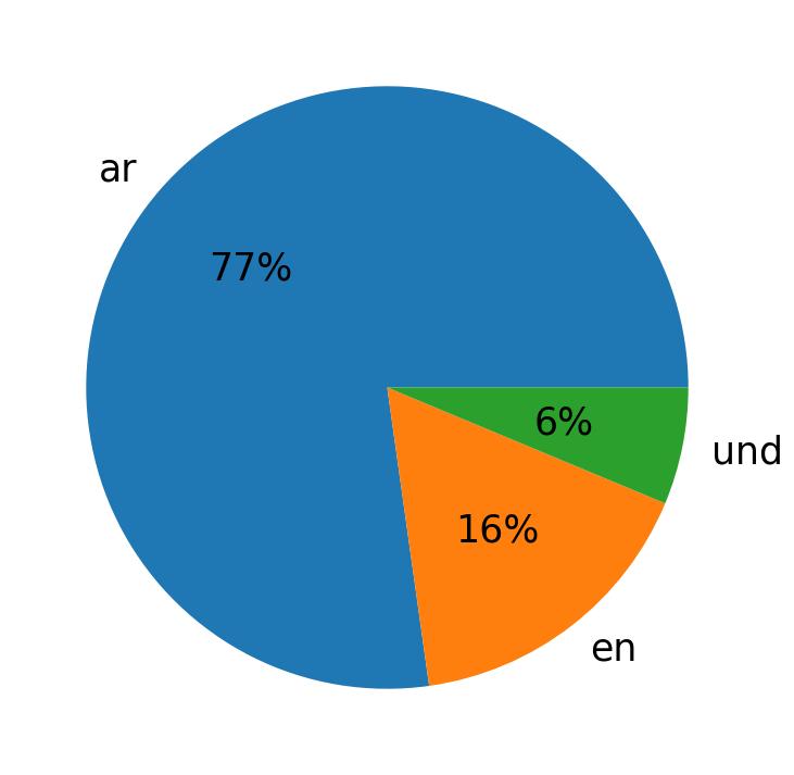 Idiomas utilizados nos tweets