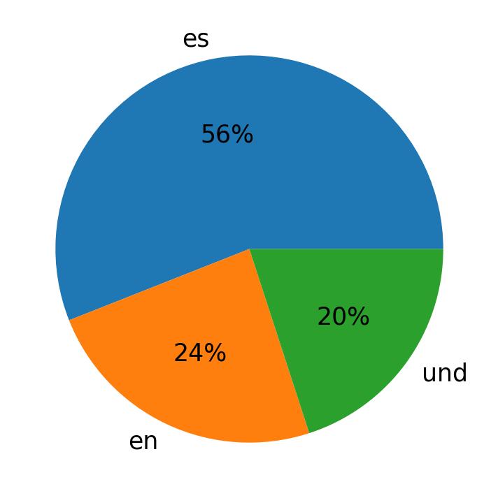Idiomas utilizados nos tweets