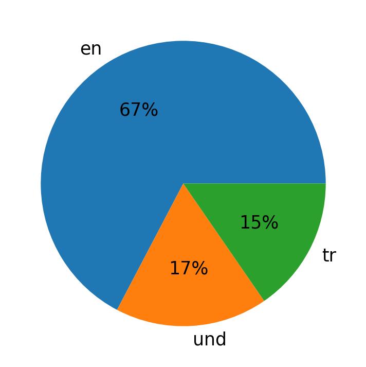 Idiomas utilizados nos tweets