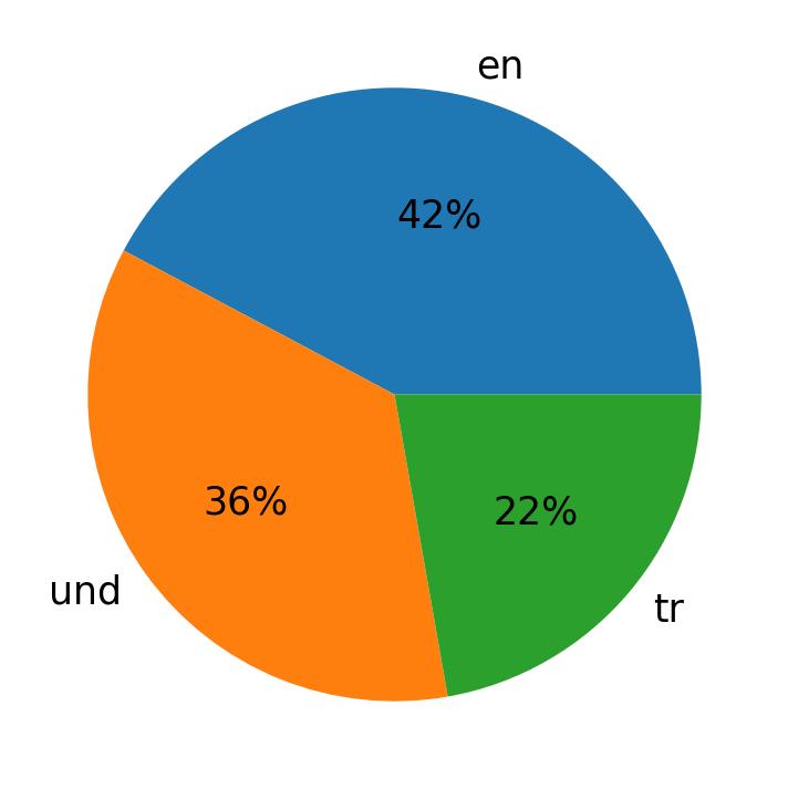 Languages used in tweets