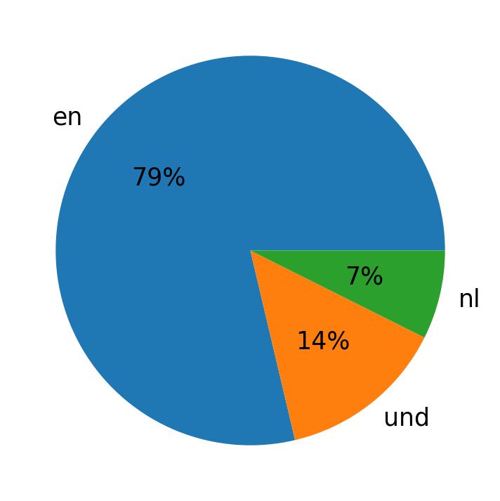 Tweetlerde kullanilan diller