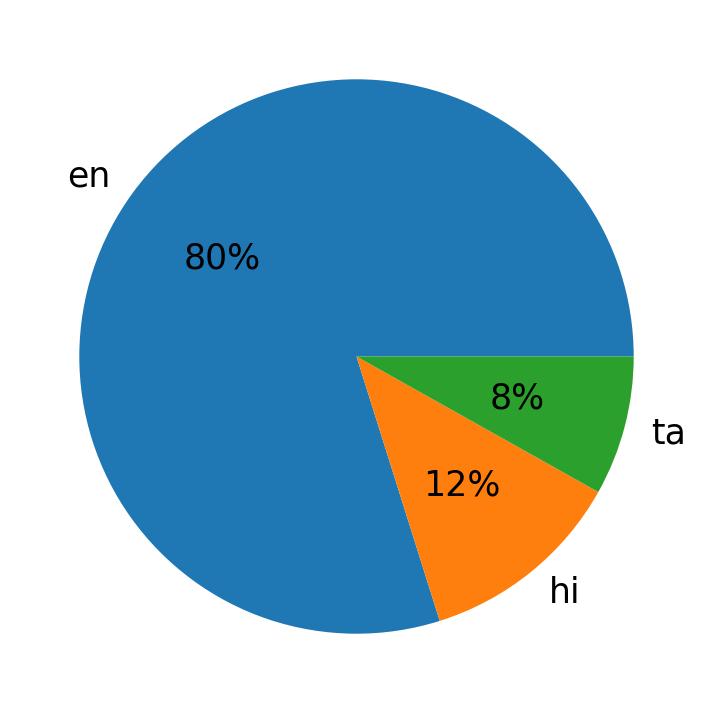 ツイートで使用されている言語