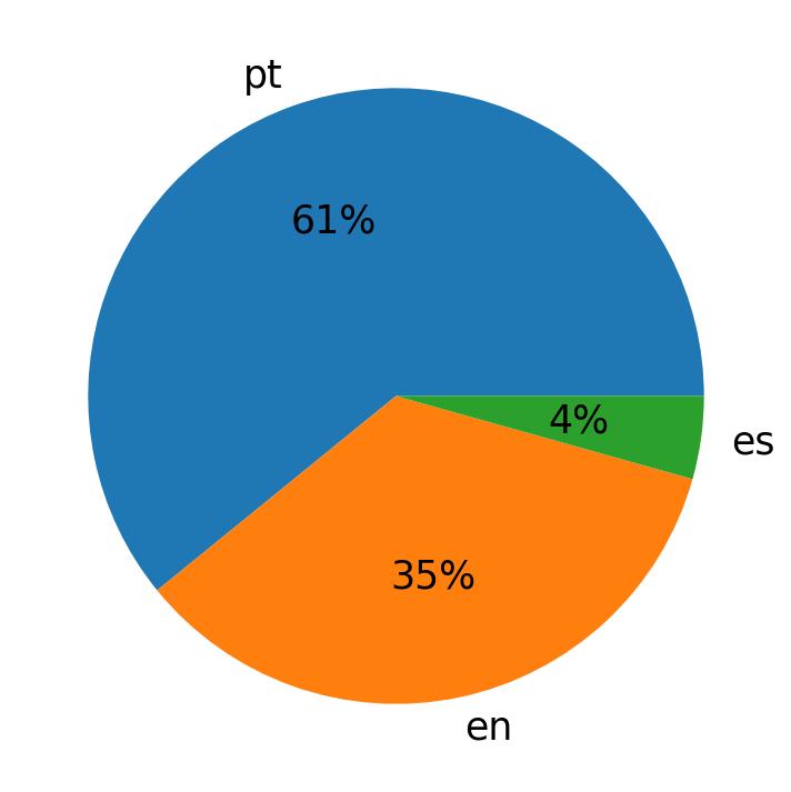 Languages used in tweets