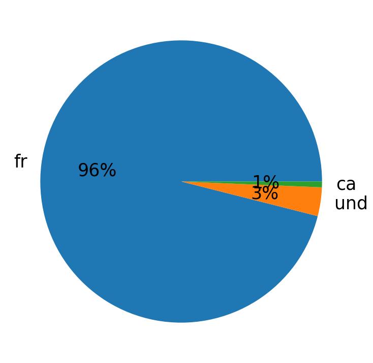 Languages used in tweets