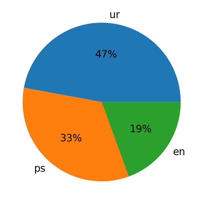 Idiomas utilizados nos tweets