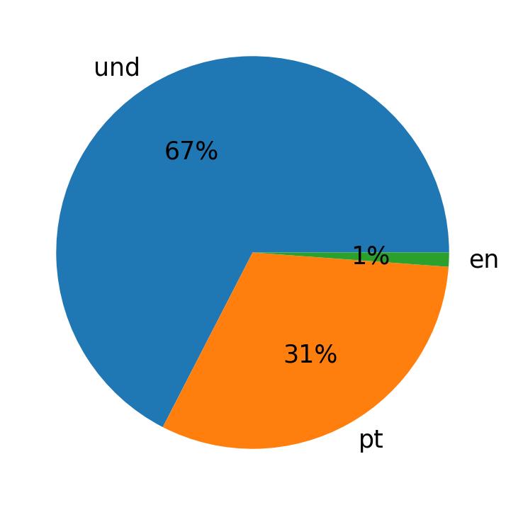 In Tweets verwendete Sprachen