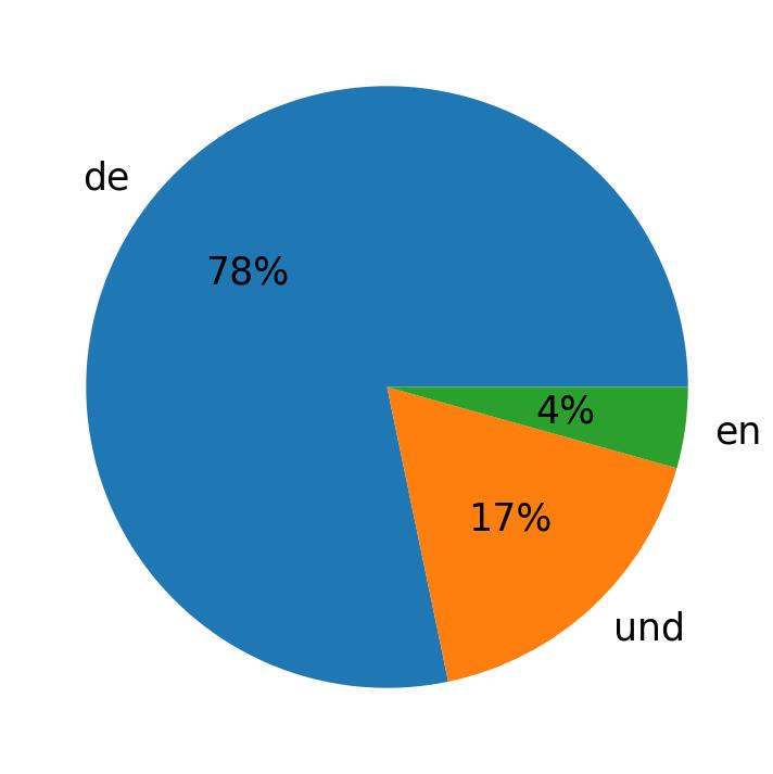 Tweetlerde kullanilan diller