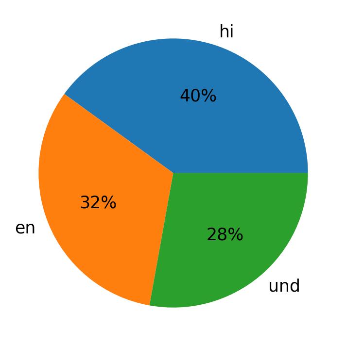 Idiomas utilizados nos tweets