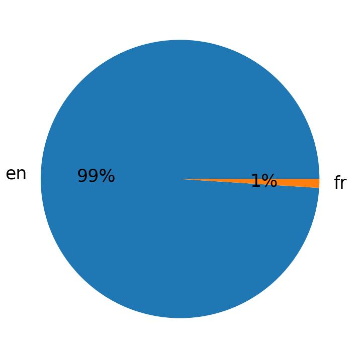 Languages used in tweets