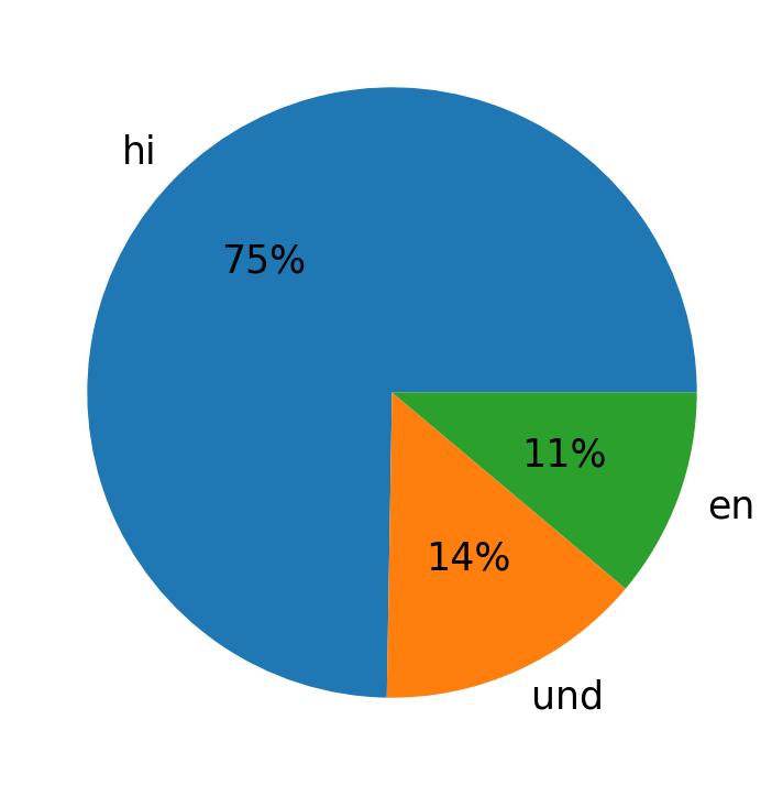 In Tweets verwendete Sprachen