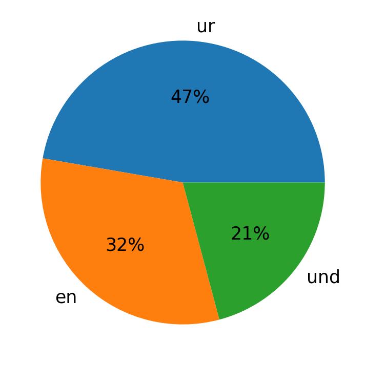 Languages used in tweets