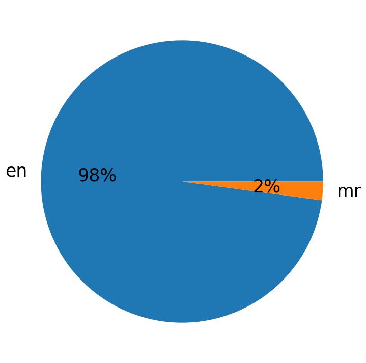 Idiomas utilizados nos tweets