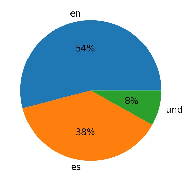 Tweetlerde kullanilan diller