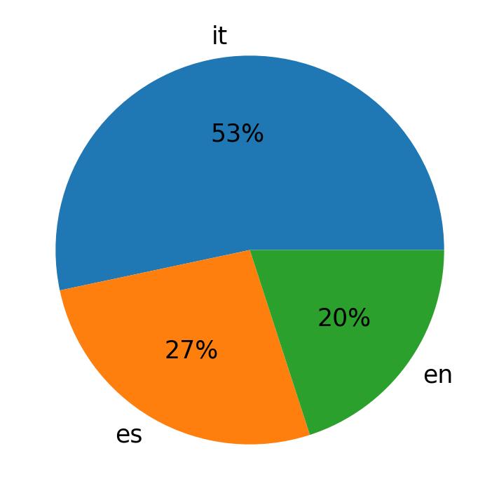 In Tweets verwendete Sprachen