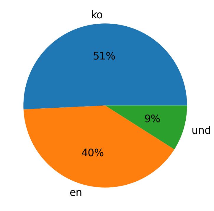 Idiomas utilizados nos tweets