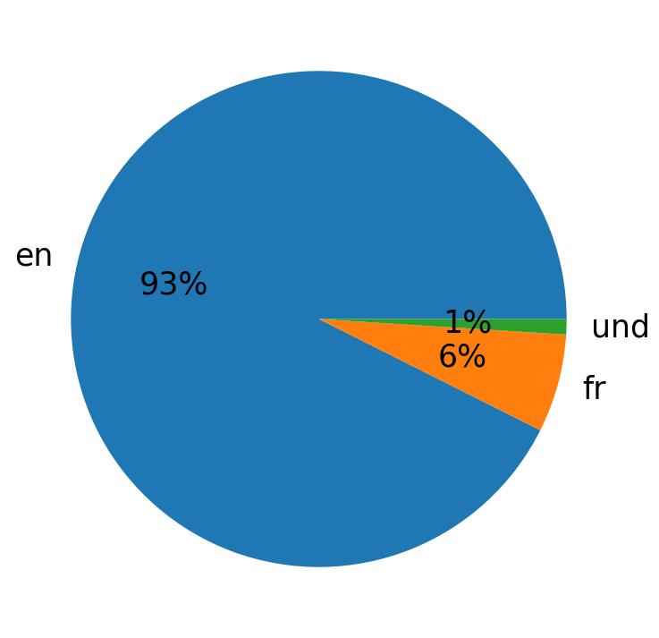 Idiomas utilizados nos tweets