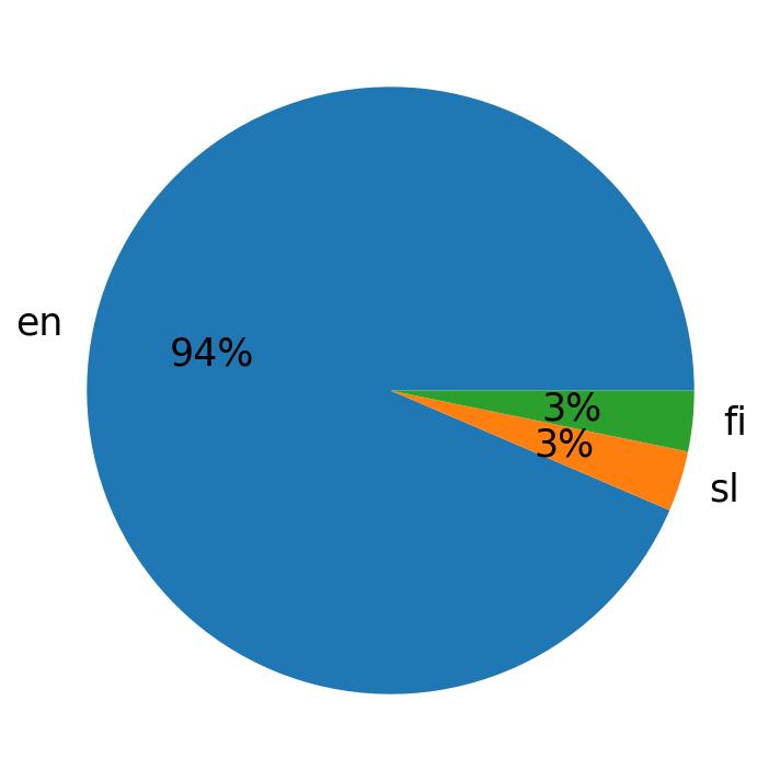 Idiomas utilizados nos tweets