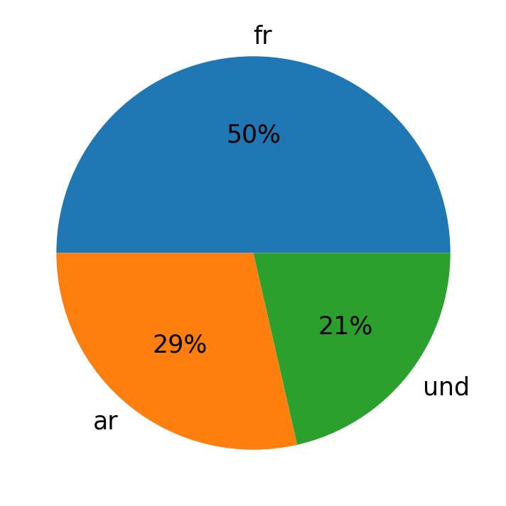Tweetlerde kullanilan diller