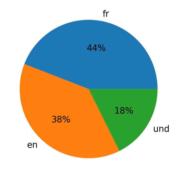Idiomas utilizados nos tweets