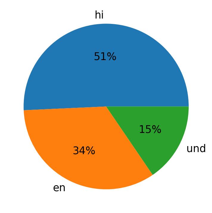 Idiomas utilizados nos tweets