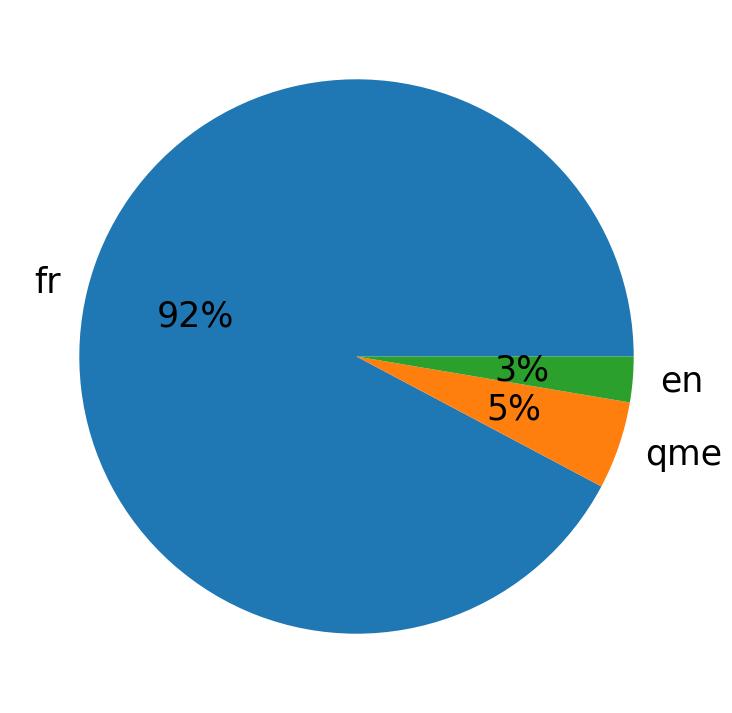 Languages distribution