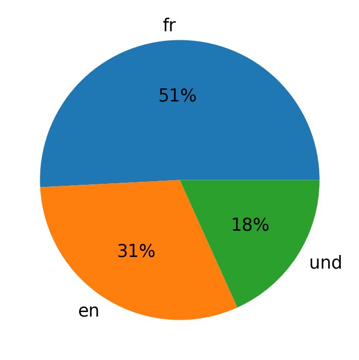 Idiomas utilizados nos tweets