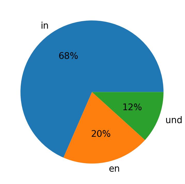 Tweetlerde kullanilan diller