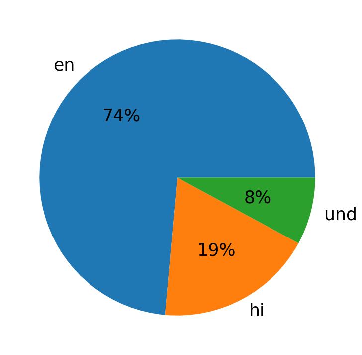 Languages used in tweets