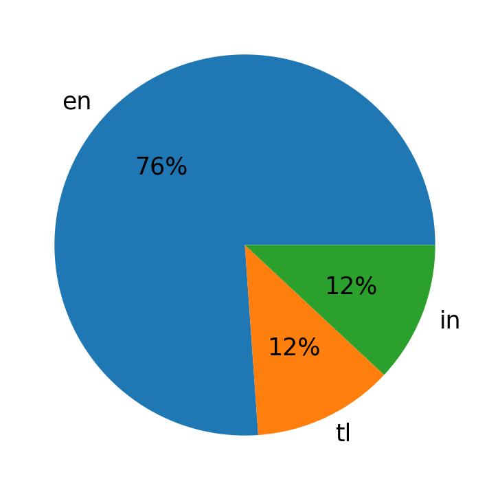 Idiomas utilizados nos tweets