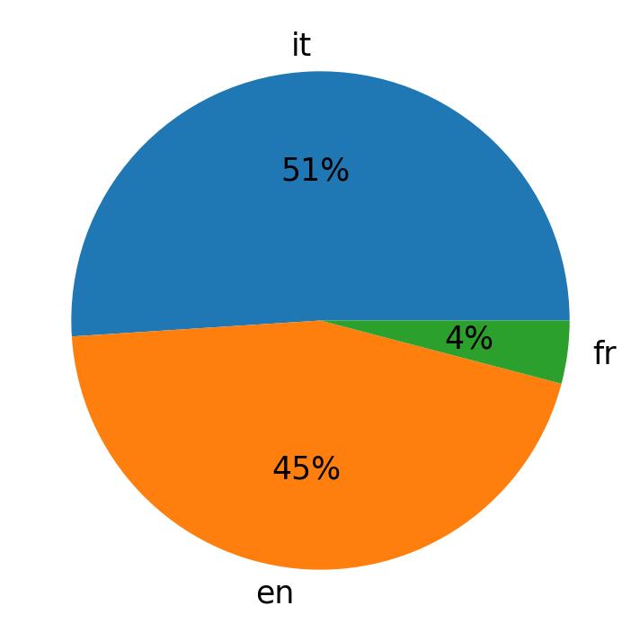 Idiomas utilizados nos tweets