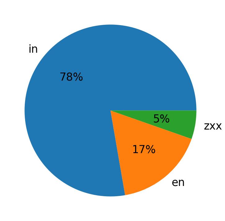 Languages distribution