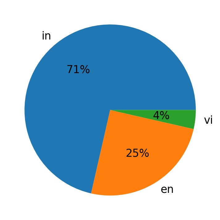 Idiomas utilizados nos tweets