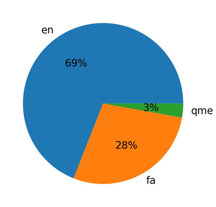 Languages distribution