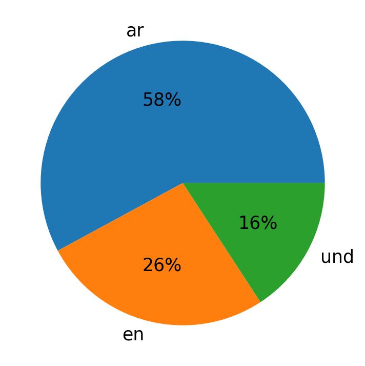 Idiomas utilizados nos tweets