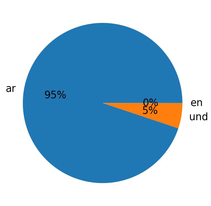 In Tweets verwendete Sprachen