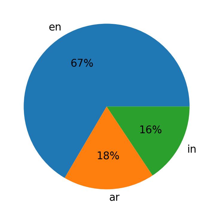 Bahasa yang digunakan dalam tweet