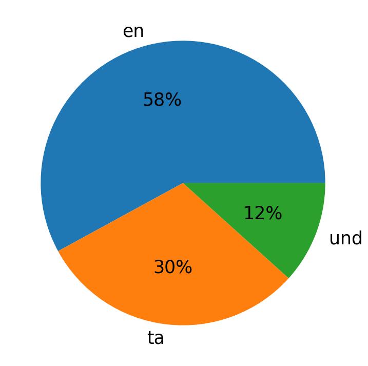 Languages used in tweets