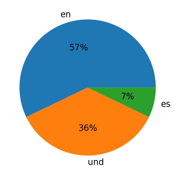 Tweetlerde kullanilan diller