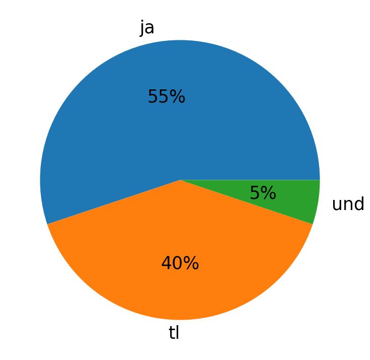 Idiomas utilizados nos tweets