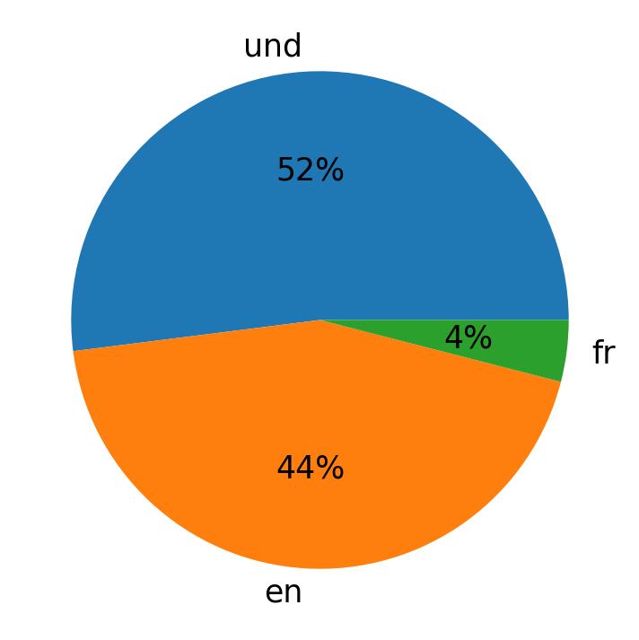 Languages used in tweets